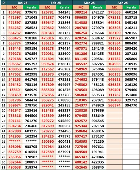 weekly chart kerala lottery guessing number|Kerala Guessing Numbers 3 & 4.